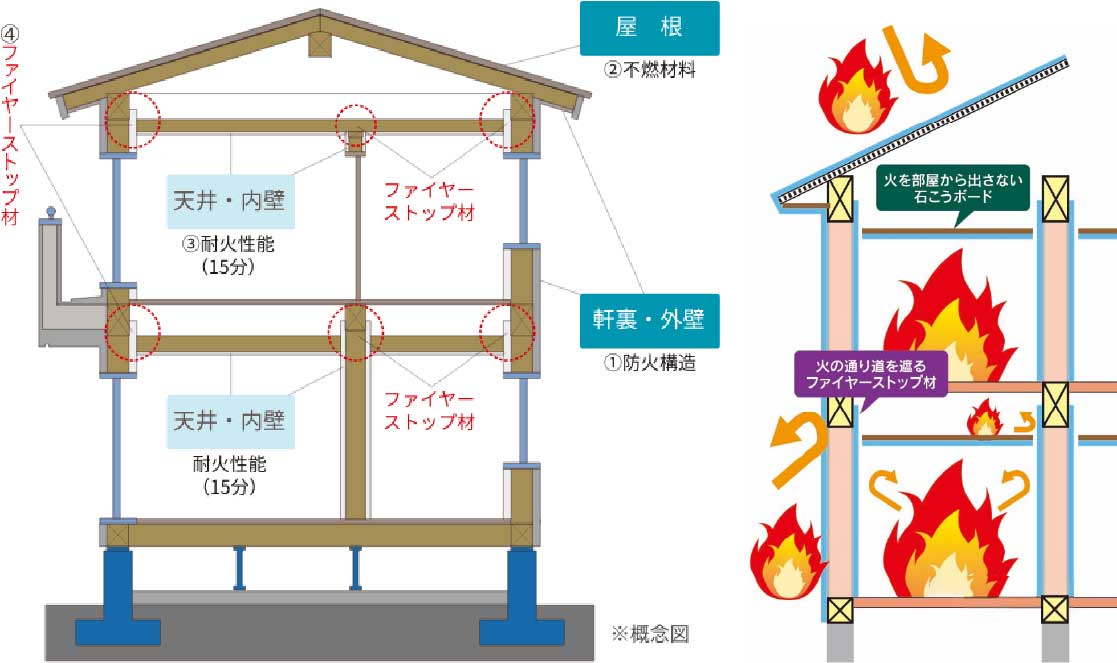 省令準耐火構造-概念図
